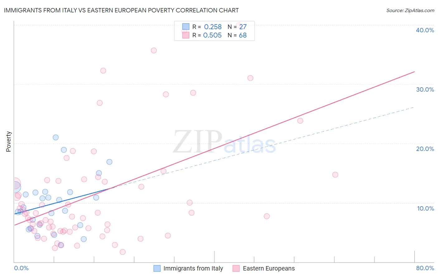 Immigrants from Italy vs Eastern European Poverty