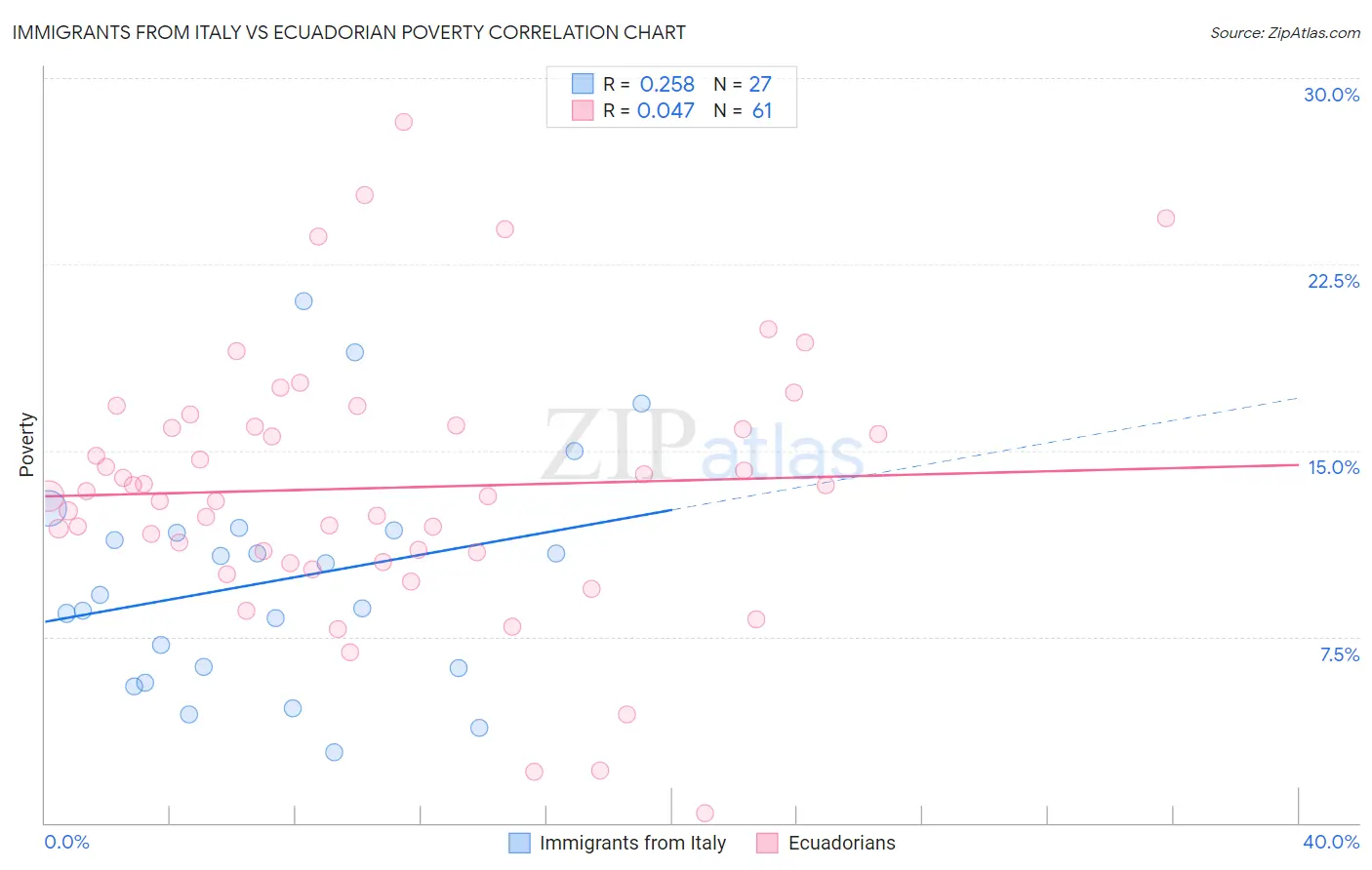 Immigrants from Italy vs Ecuadorian Poverty