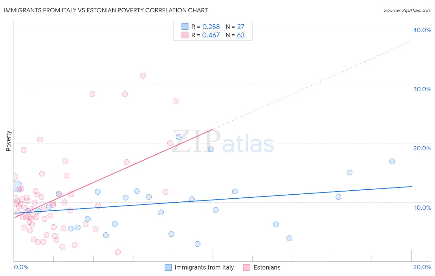 Immigrants from Italy vs Estonian Poverty
