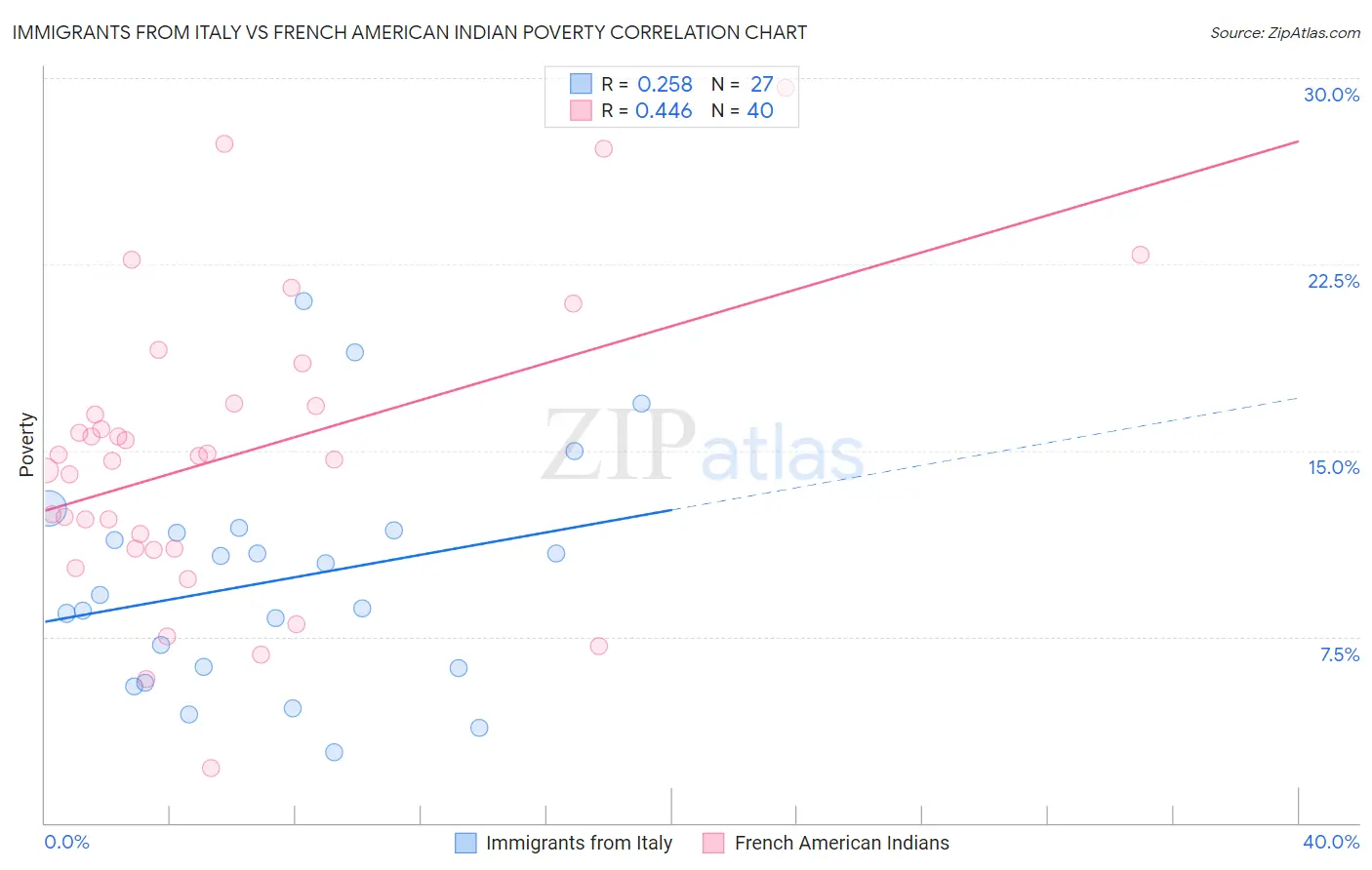 Immigrants from Italy vs French American Indian Poverty