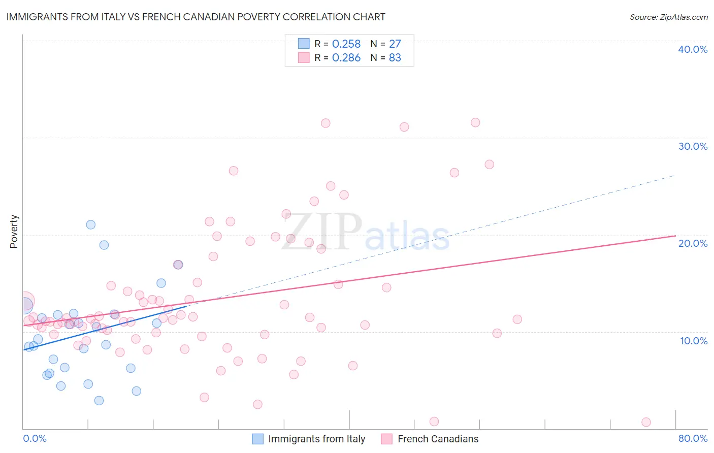 Immigrants from Italy vs French Canadian Poverty