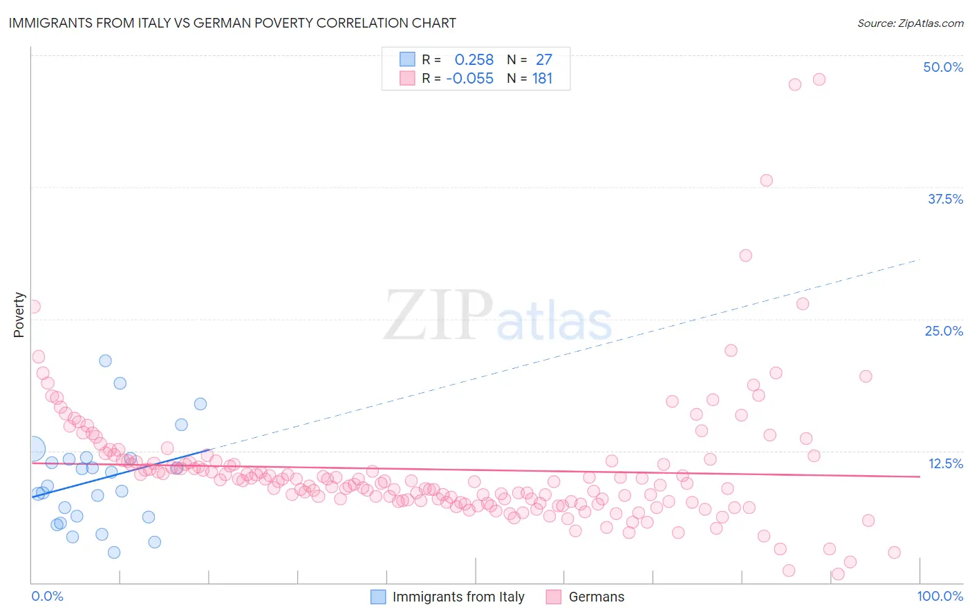Immigrants from Italy vs German Poverty