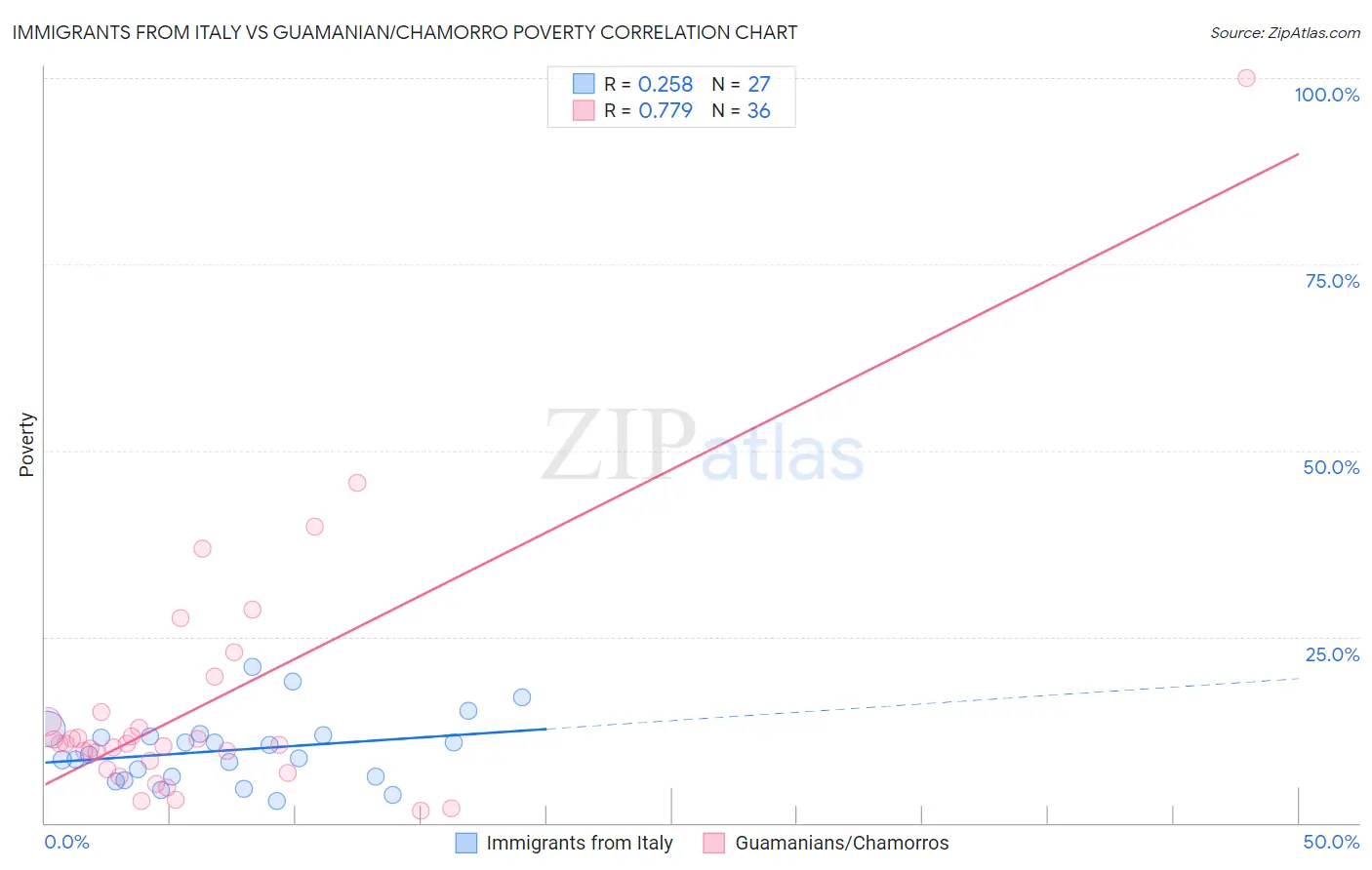 Immigrants from Italy vs Guamanian/Chamorro Poverty