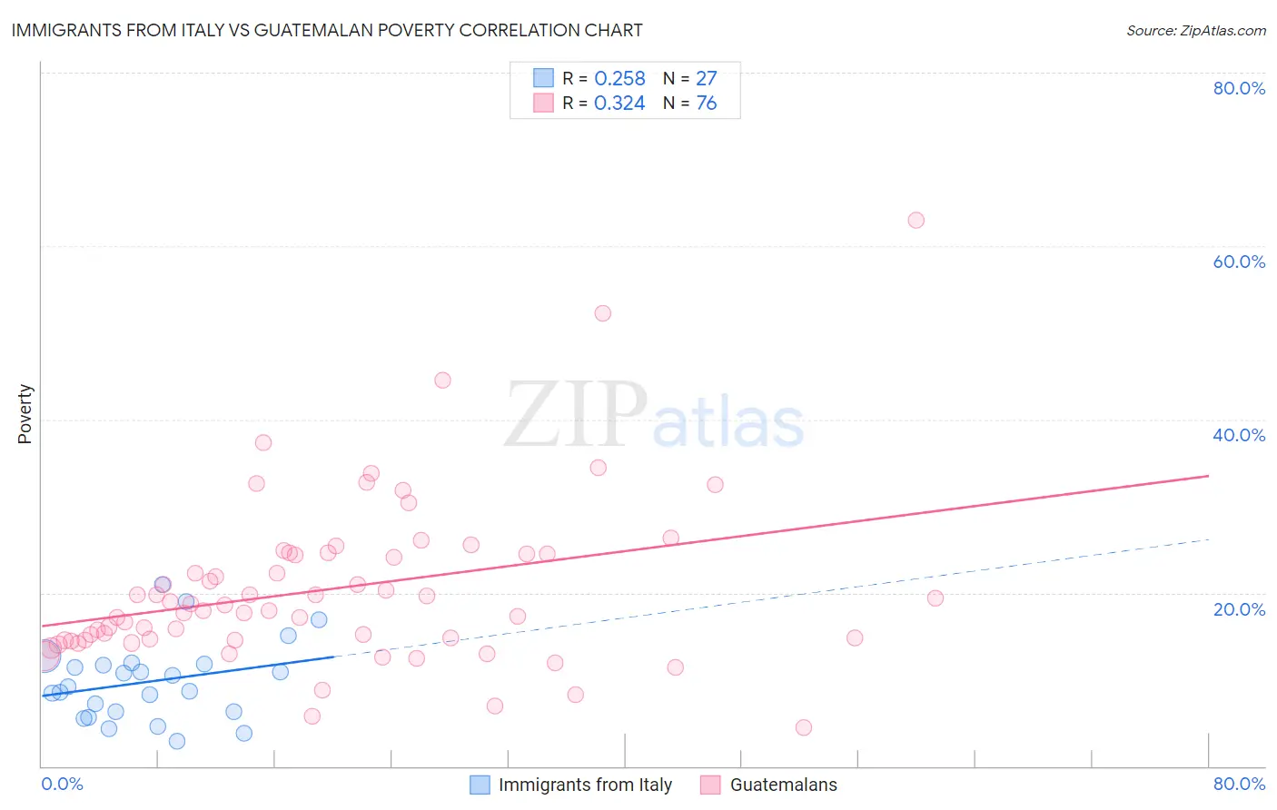 Immigrants from Italy vs Guatemalan Poverty