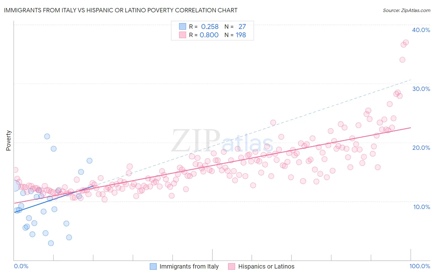 Immigrants from Italy vs Hispanic or Latino Poverty