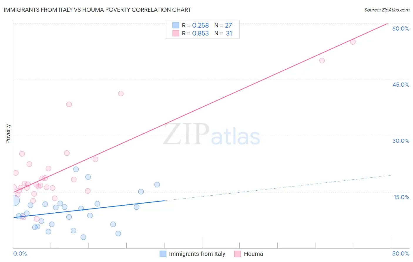 Immigrants from Italy vs Houma Poverty