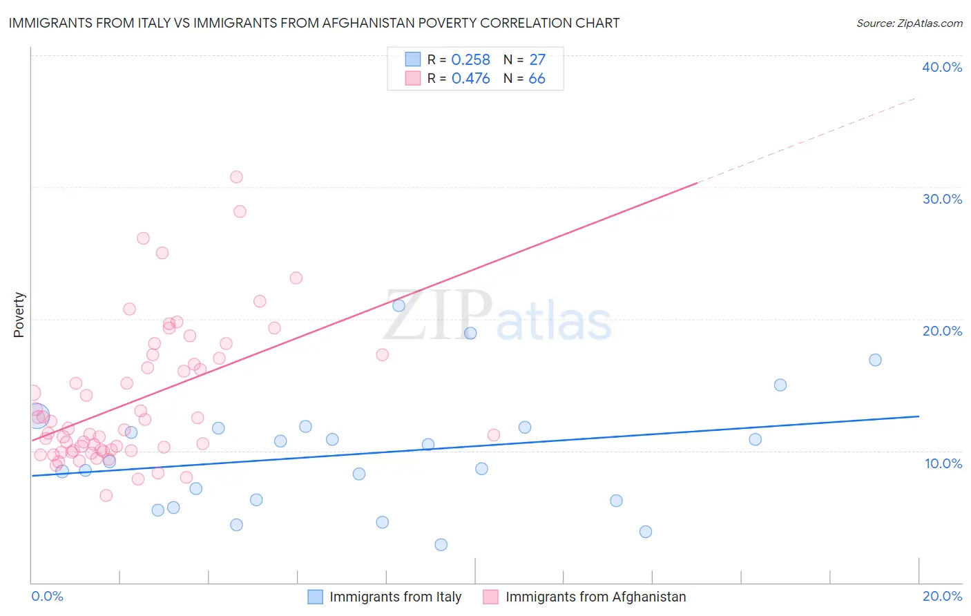 Immigrants from Italy vs Immigrants from Afghanistan Poverty