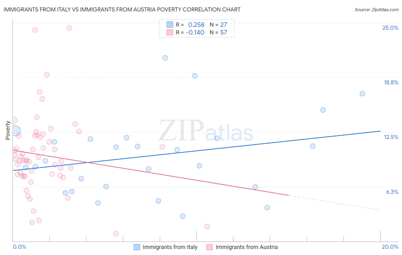 Immigrants from Italy vs Immigrants from Austria Poverty