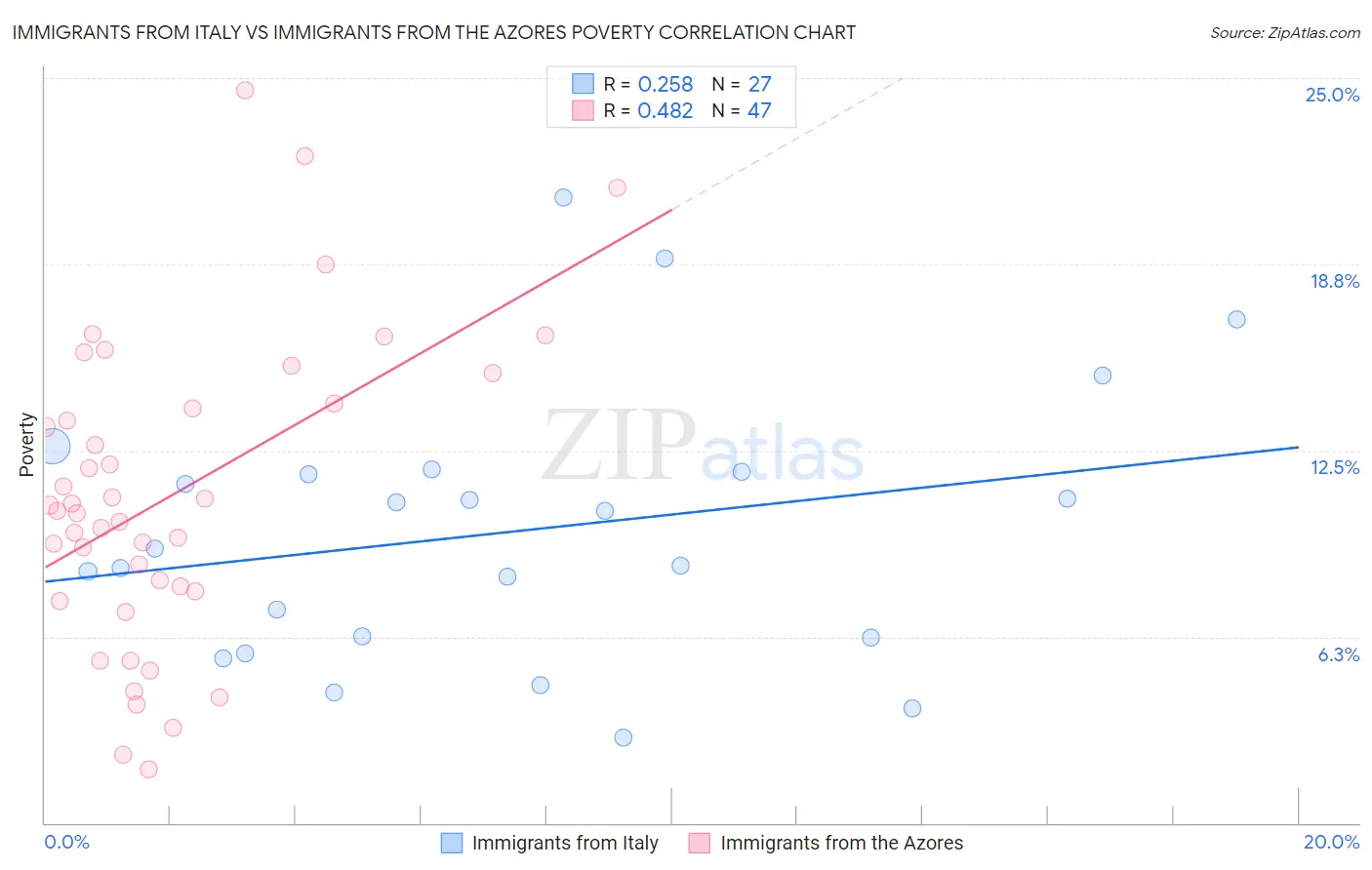 Immigrants from Italy vs Immigrants from the Azores Poverty