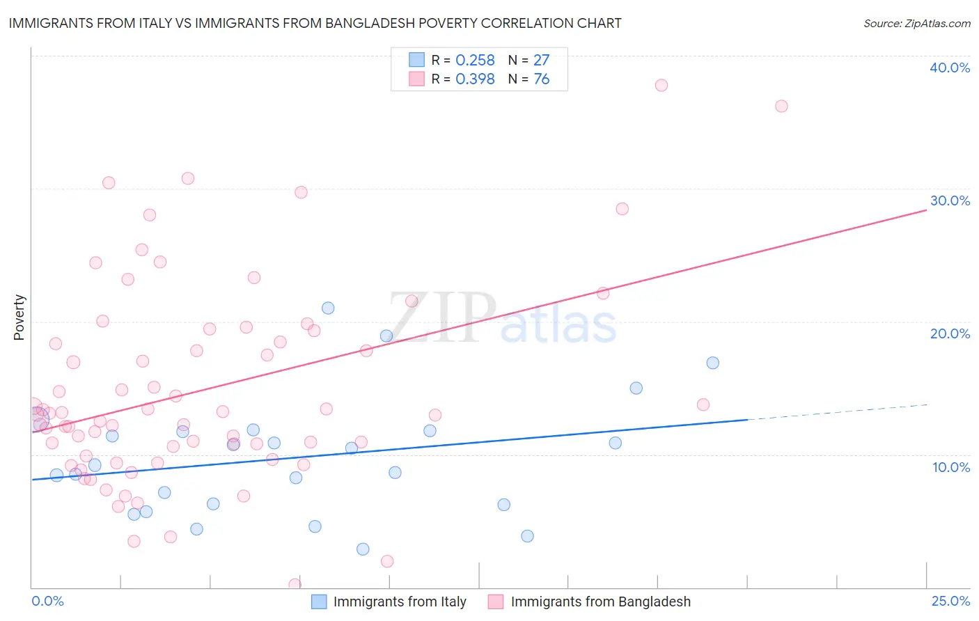 Immigrants from Italy vs Immigrants from Bangladesh Poverty