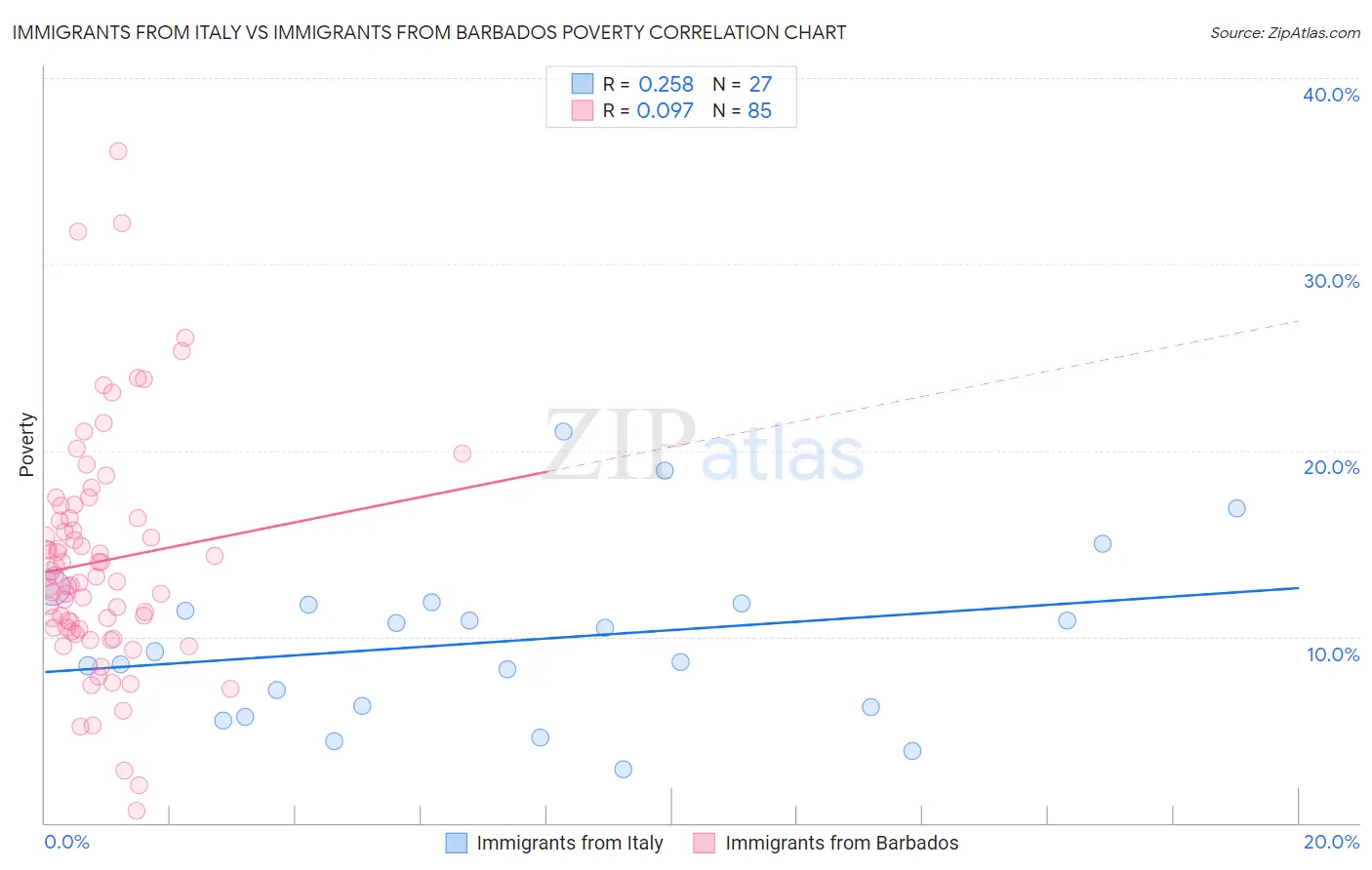 Immigrants from Italy vs Immigrants from Barbados Poverty