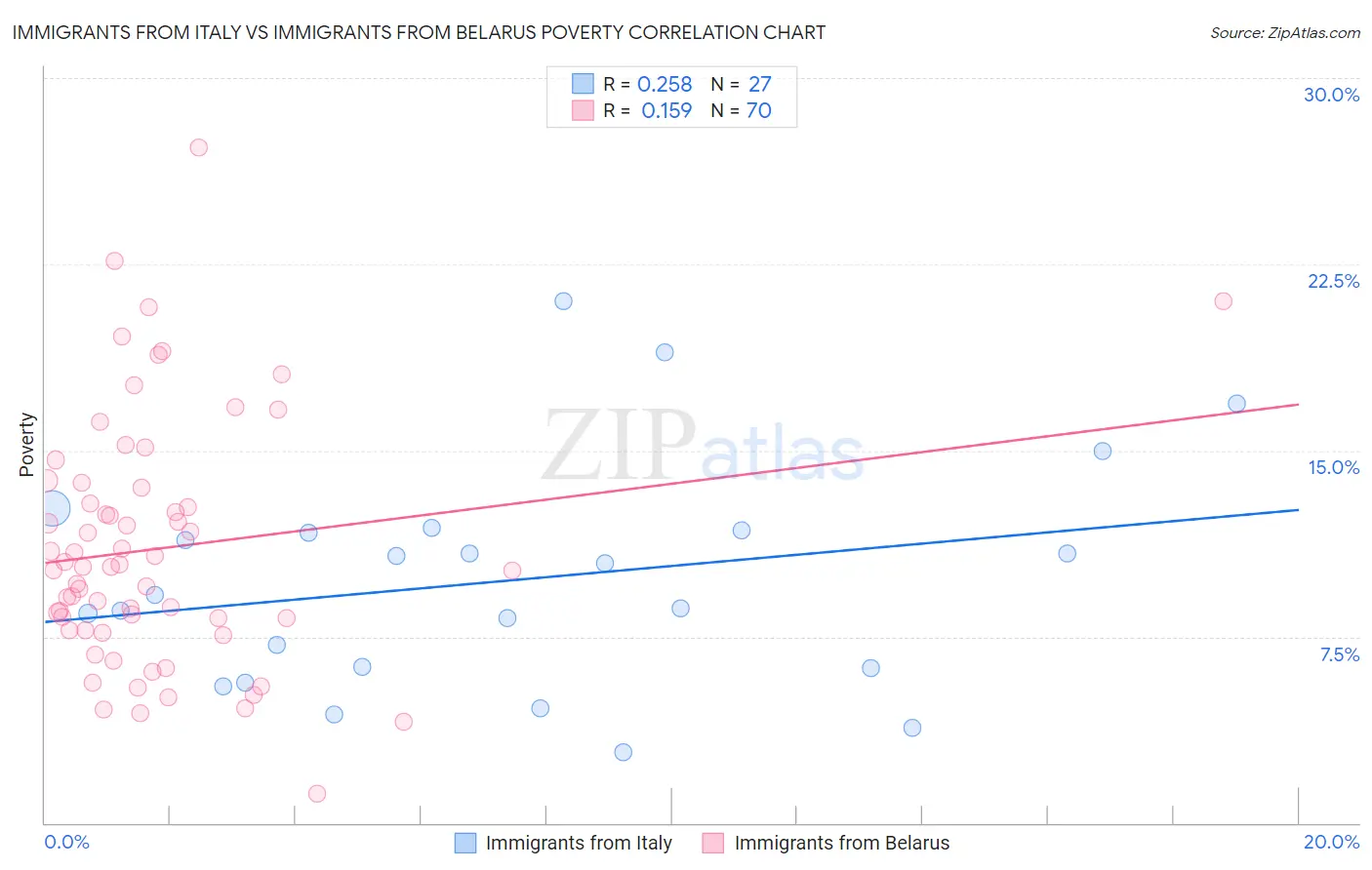Immigrants from Italy vs Immigrants from Belarus Poverty