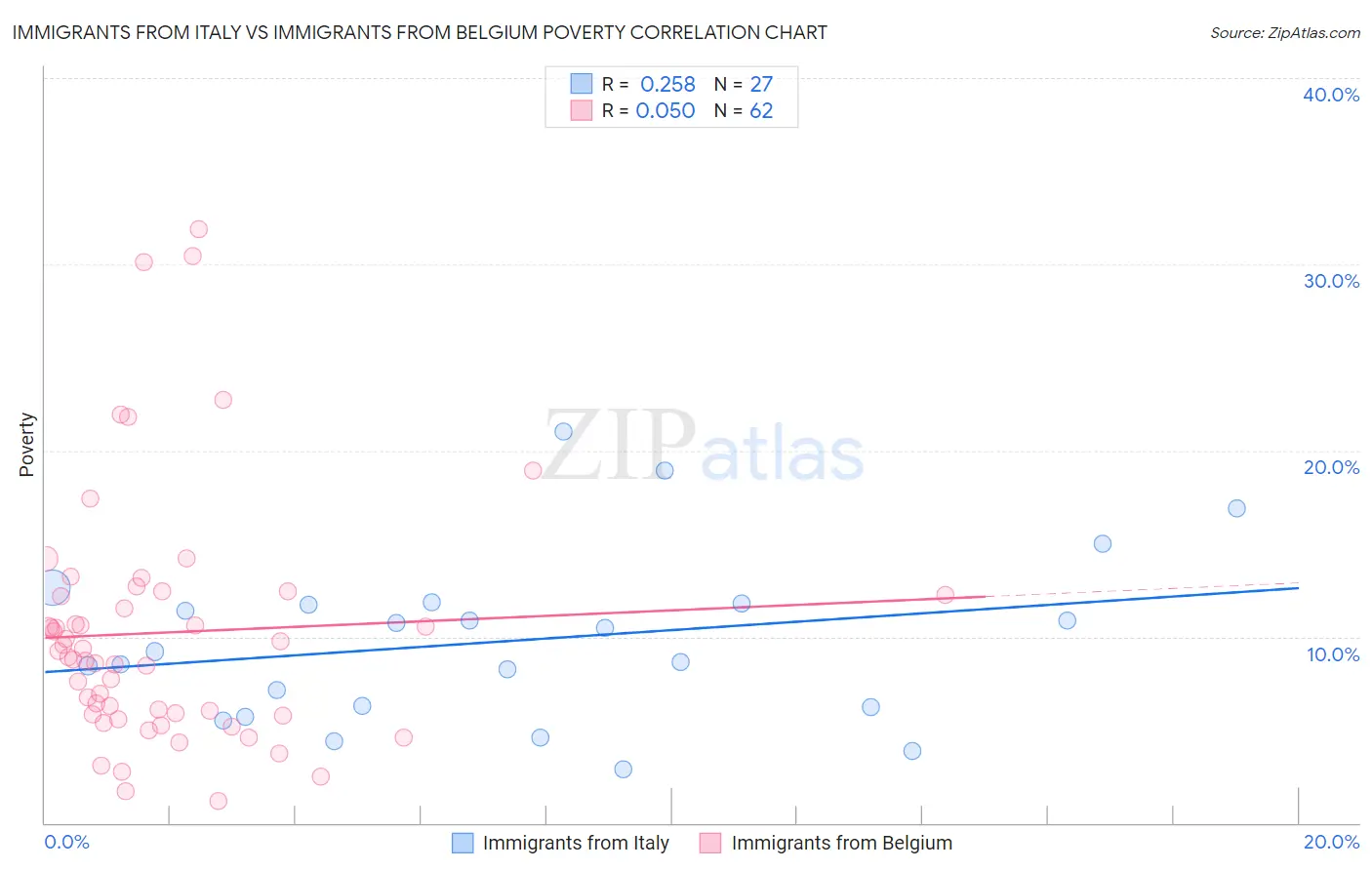 Immigrants from Italy vs Immigrants from Belgium Poverty