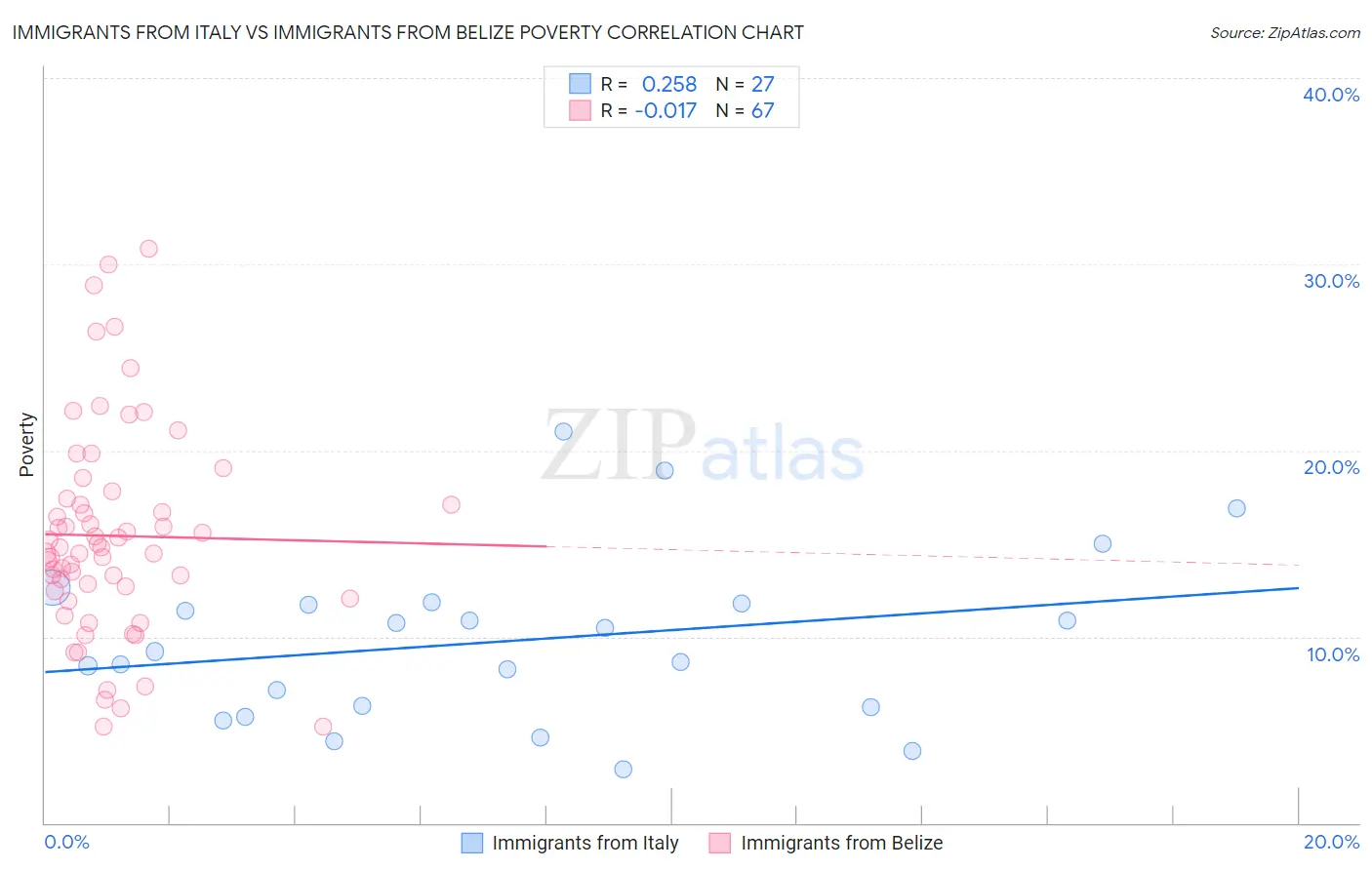 Immigrants from Italy vs Immigrants from Belize Poverty