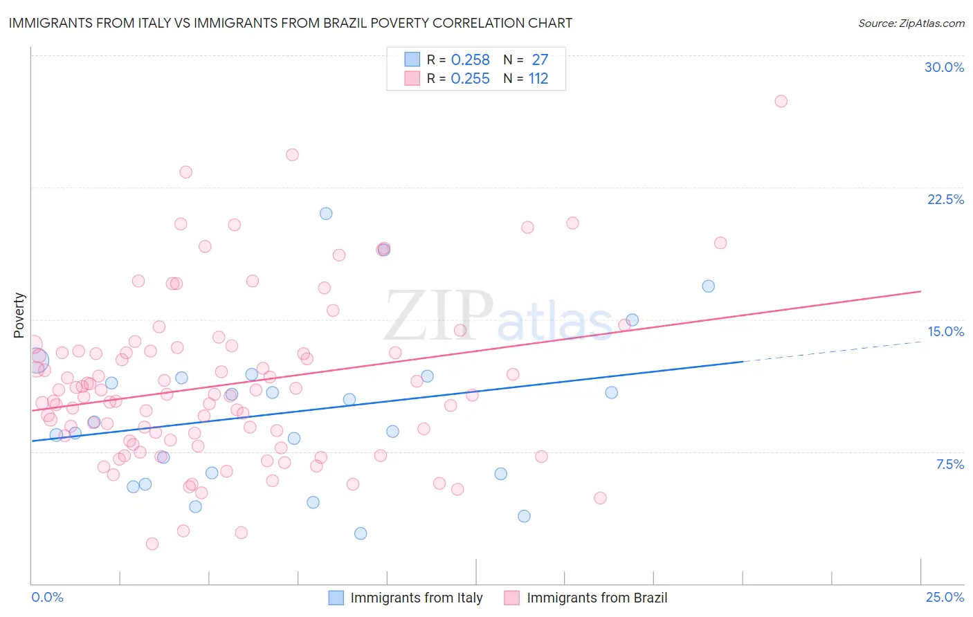 Immigrants from Italy vs Immigrants from Brazil Poverty