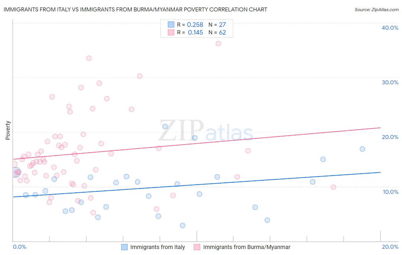 Immigrants from Italy vs Immigrants from Burma/Myanmar Poverty