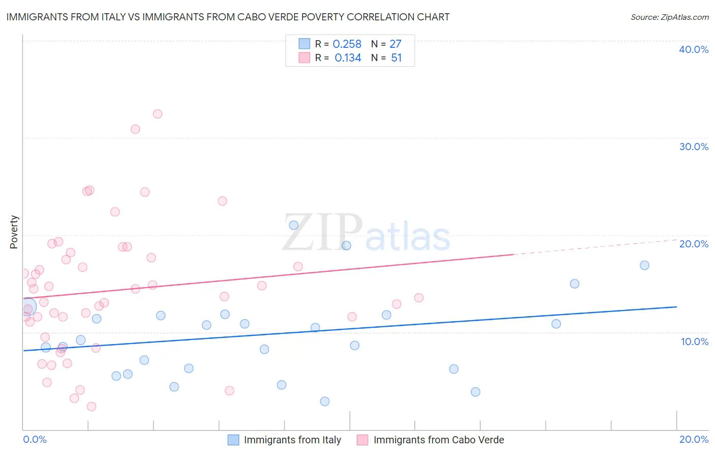 Immigrants from Italy vs Immigrants from Cabo Verde Poverty