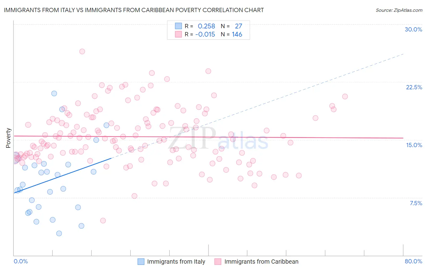 Immigrants from Italy vs Immigrants from Caribbean Poverty