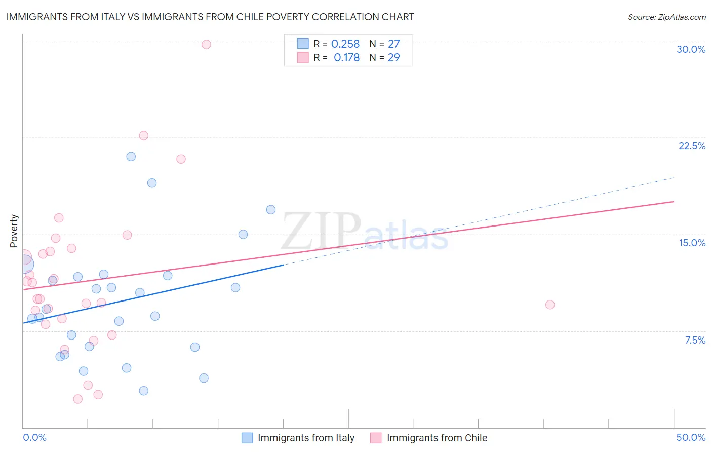 Immigrants from Italy vs Immigrants from Chile Poverty