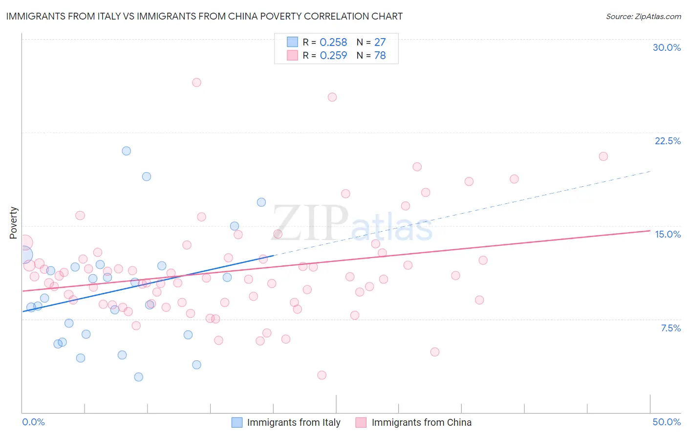 Immigrants from Italy vs Immigrants from China Poverty