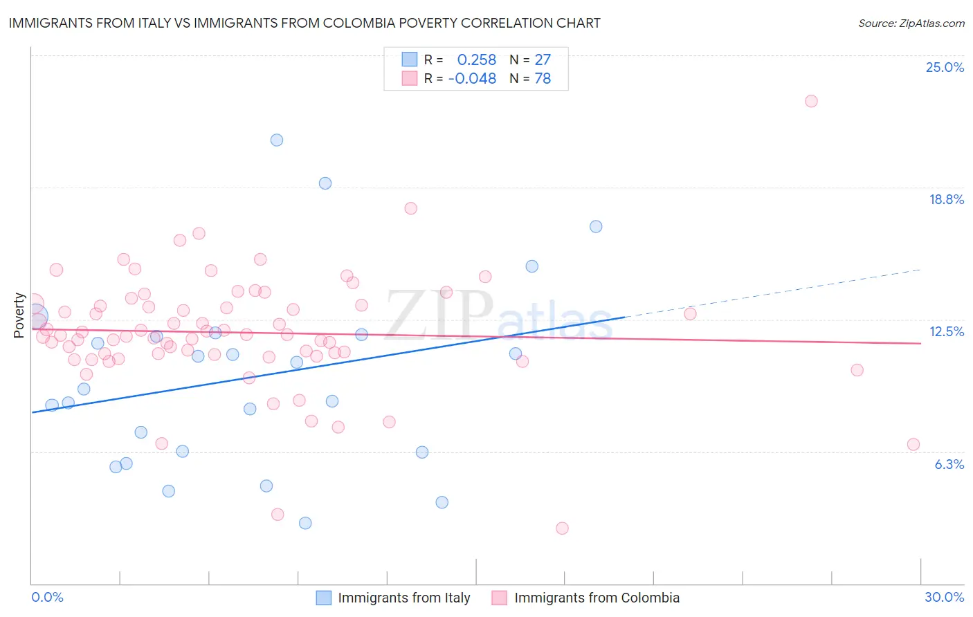 Immigrants from Italy vs Immigrants from Colombia Poverty