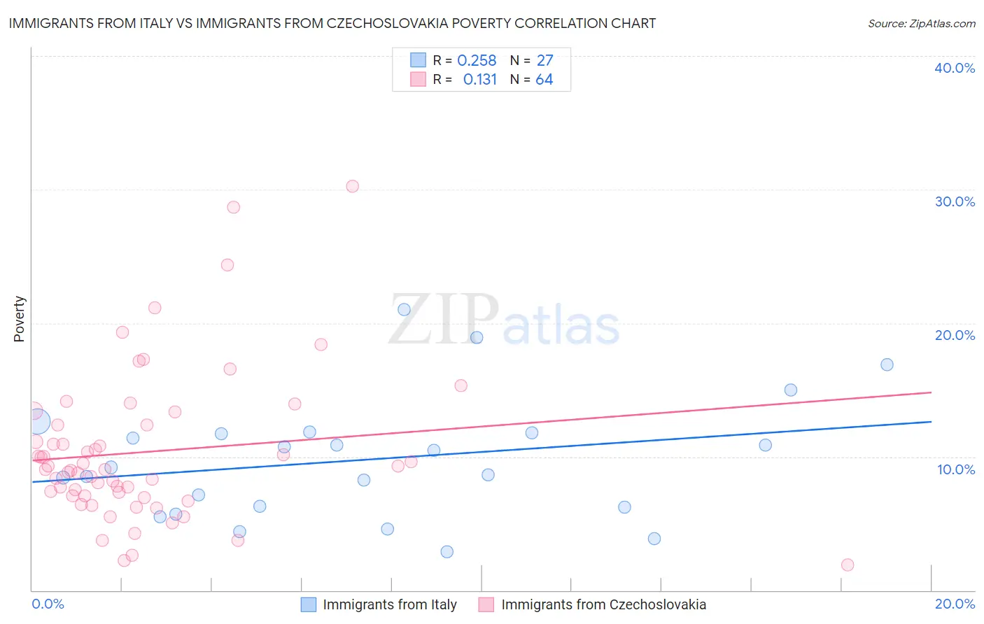 Immigrants from Italy vs Immigrants from Czechoslovakia Poverty