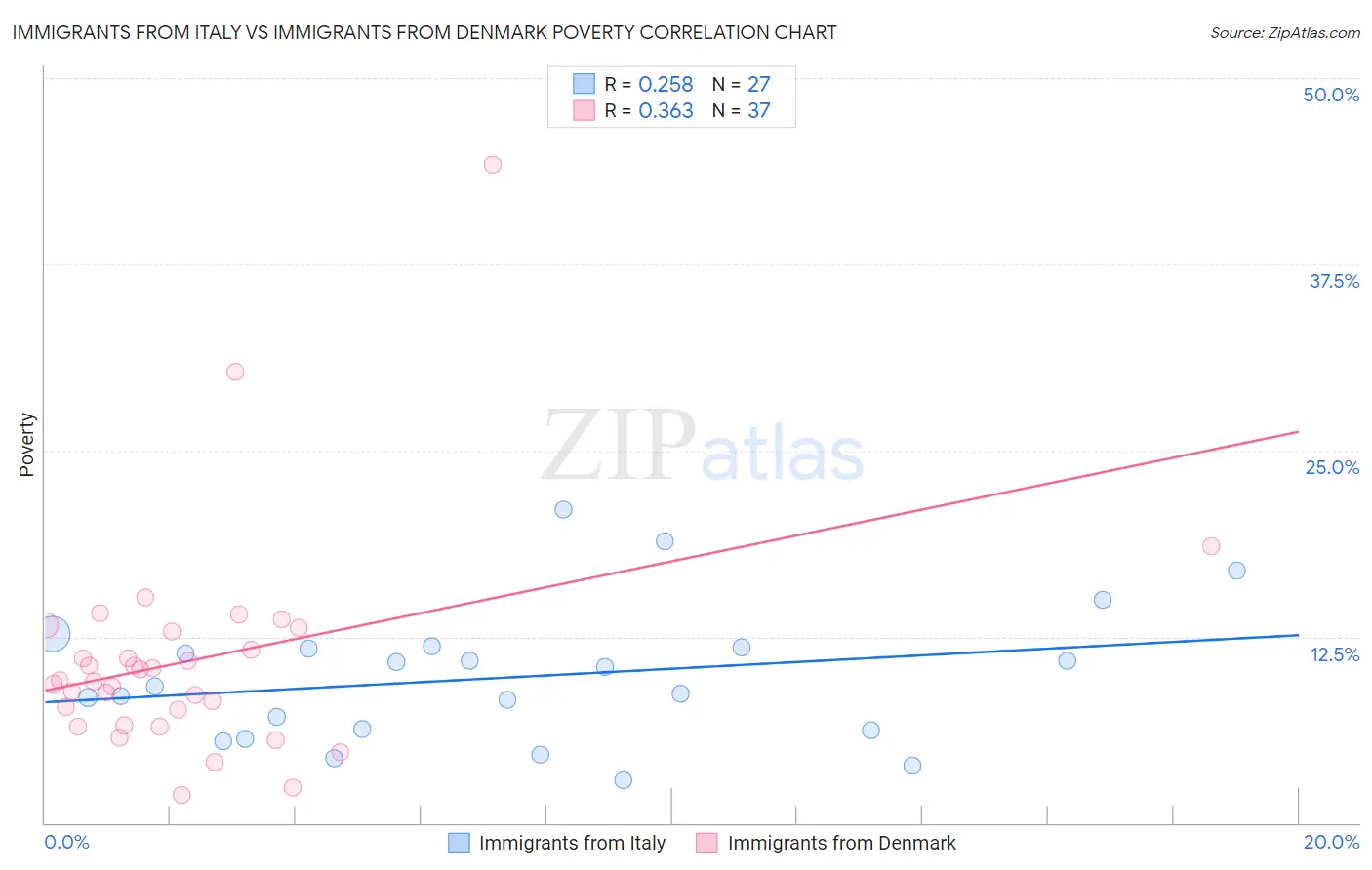 Immigrants from Italy vs Immigrants from Denmark Poverty