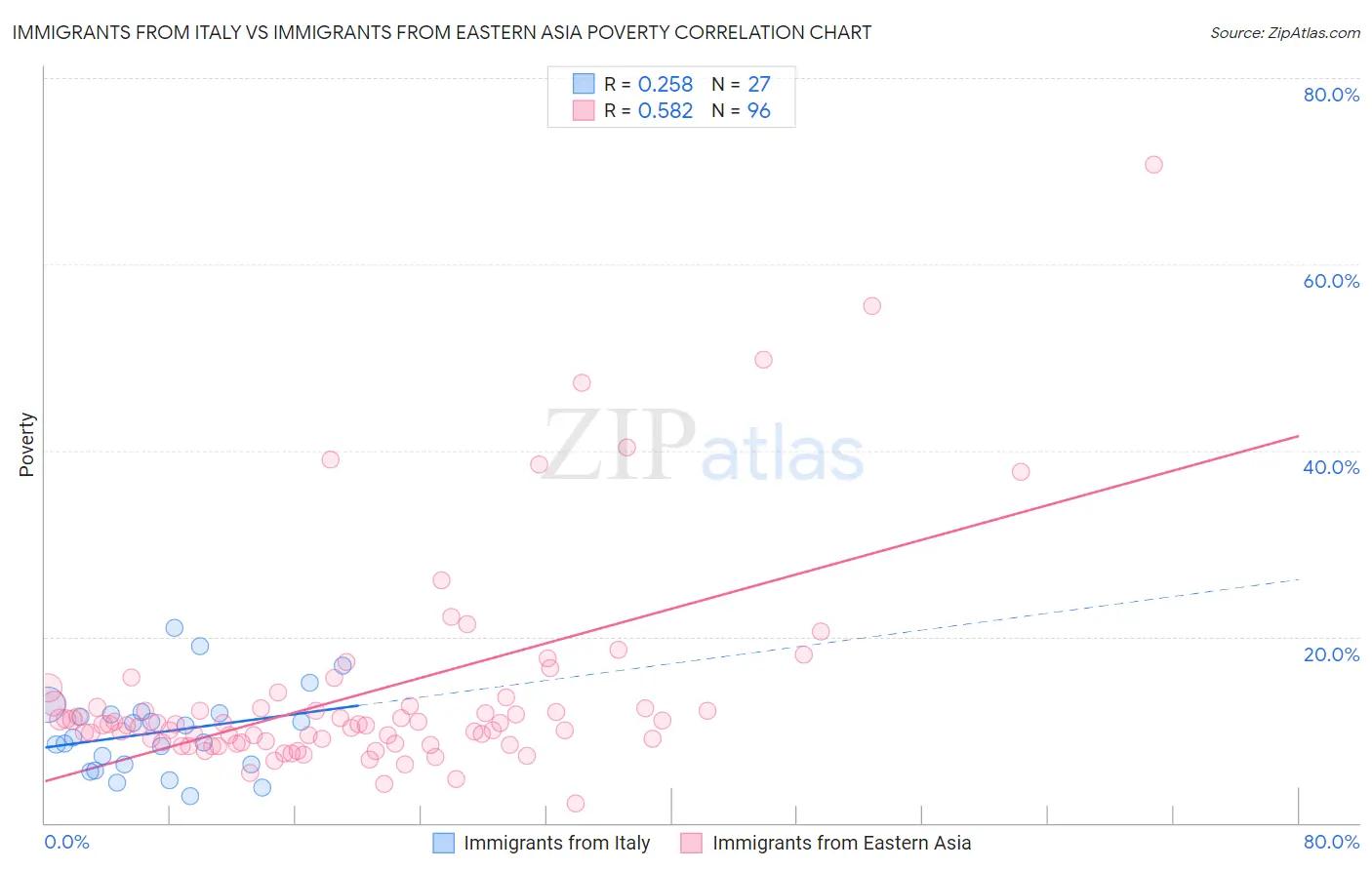 Immigrants from Italy vs Immigrants from Eastern Asia Poverty