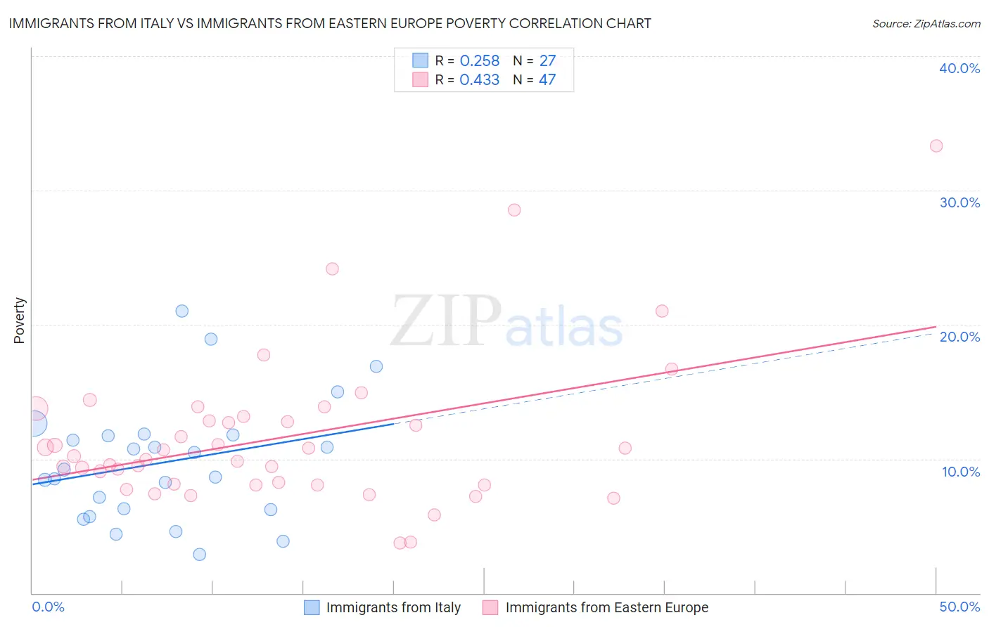 Immigrants from Italy vs Immigrants from Eastern Europe Poverty