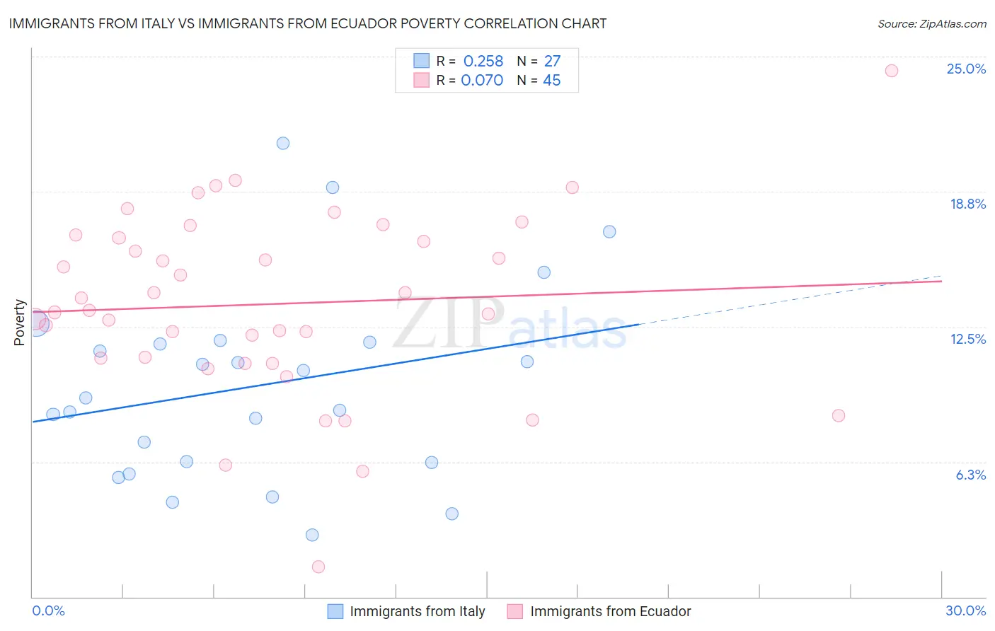 Immigrants from Italy vs Immigrants from Ecuador Poverty
