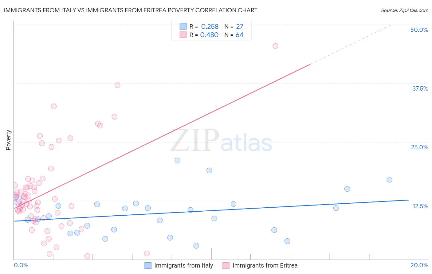 Immigrants from Italy vs Immigrants from Eritrea Poverty