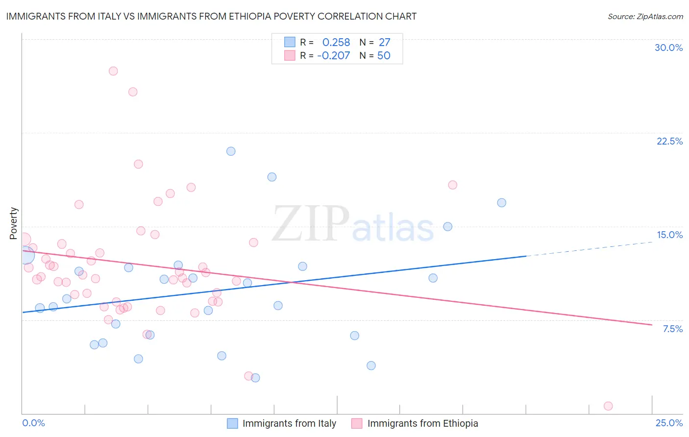 Immigrants from Italy vs Immigrants from Ethiopia Poverty