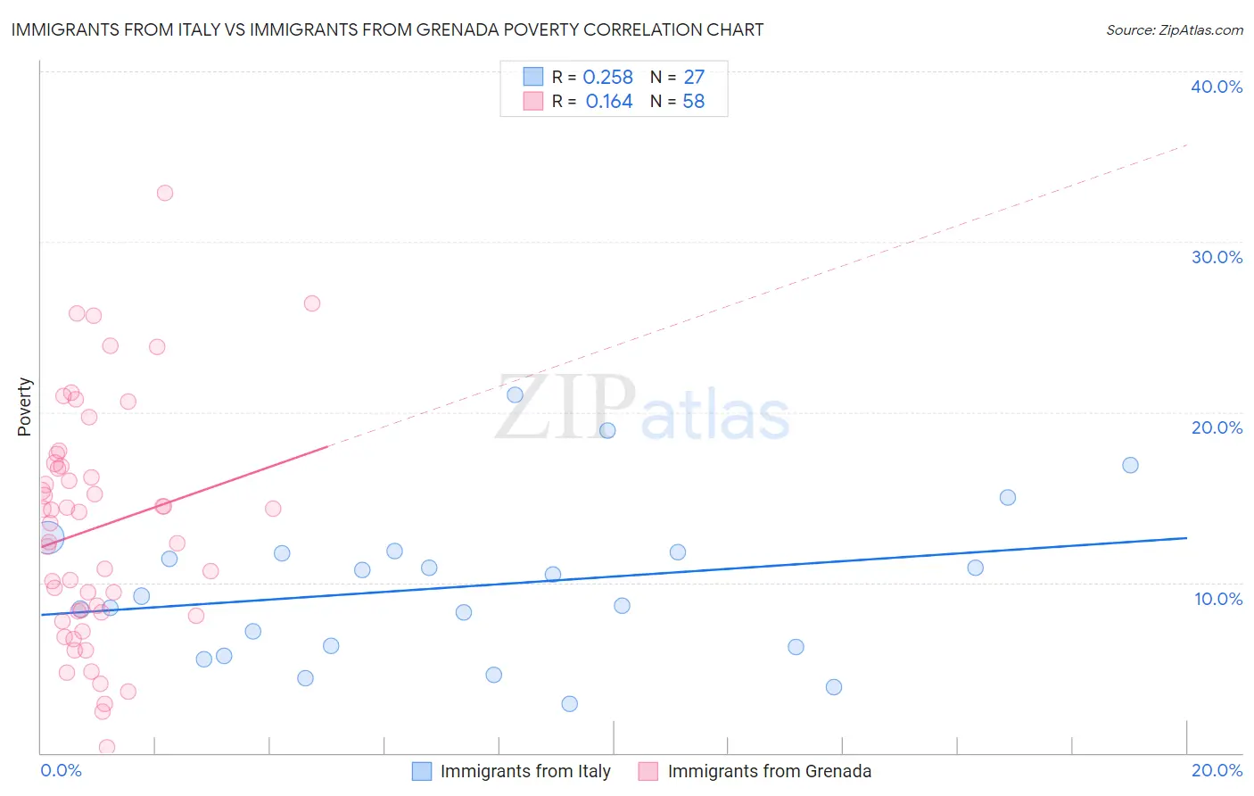 Immigrants from Italy vs Immigrants from Grenada Poverty