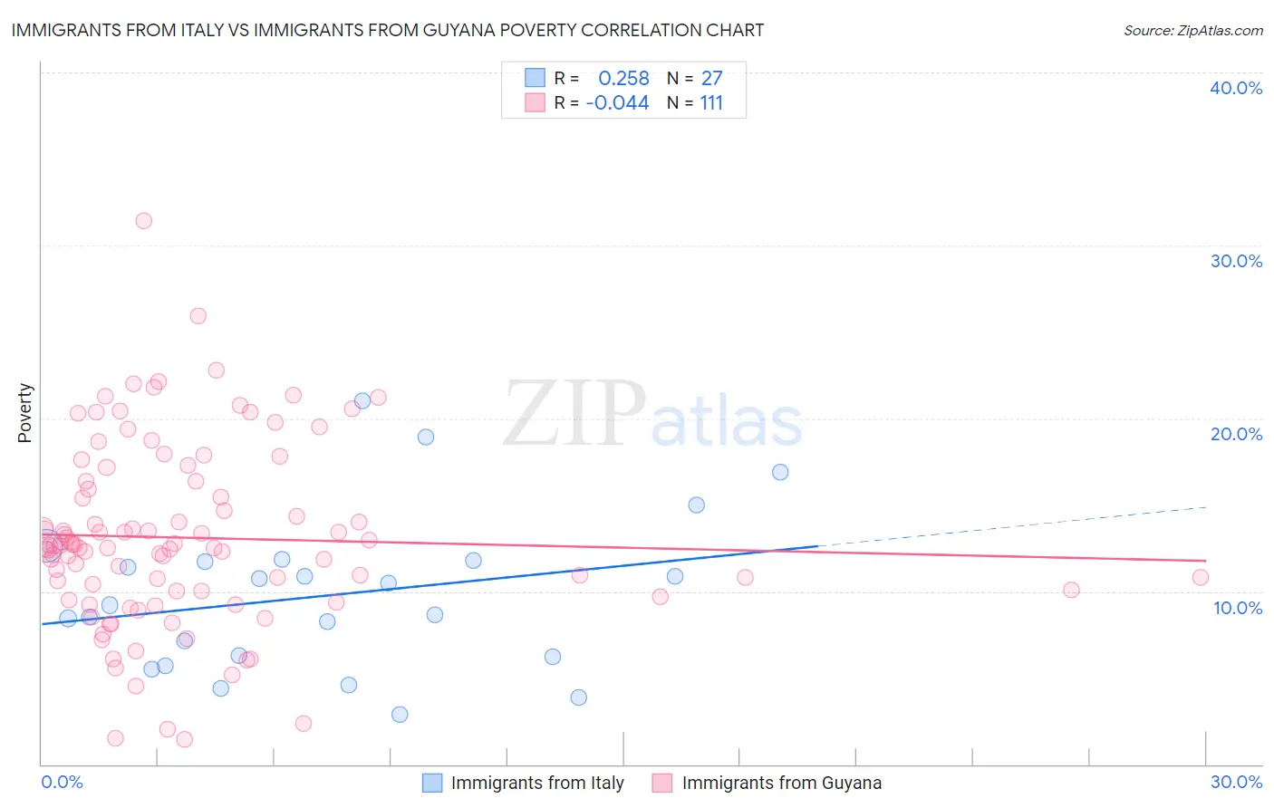 Immigrants from Italy vs Immigrants from Guyana Poverty