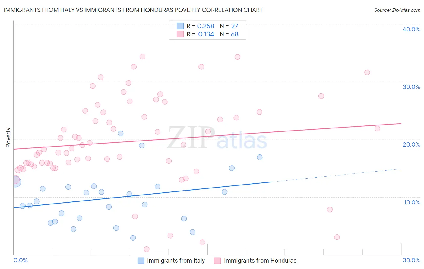 Immigrants from Italy vs Immigrants from Honduras Poverty