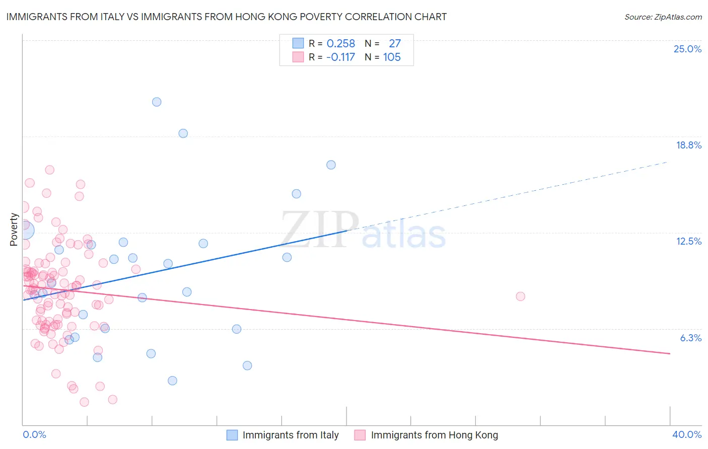 Immigrants from Italy vs Immigrants from Hong Kong Poverty