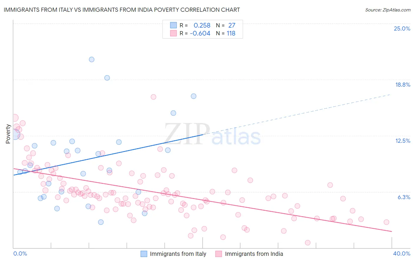 Immigrants from Italy vs Immigrants from India Poverty