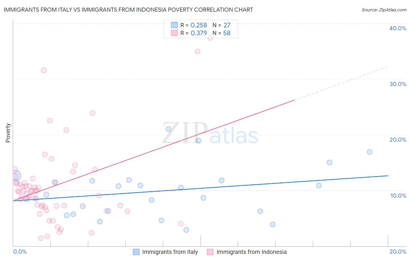 Immigrants from Italy vs Immigrants from Indonesia Poverty