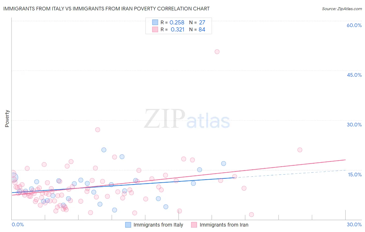 Immigrants from Italy vs Immigrants from Iran Poverty