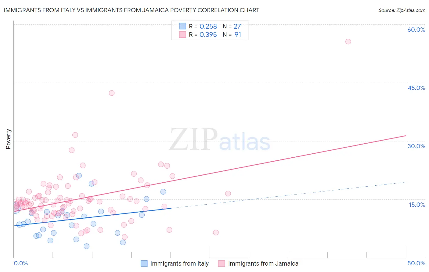 Immigrants from Italy vs Immigrants from Jamaica Poverty