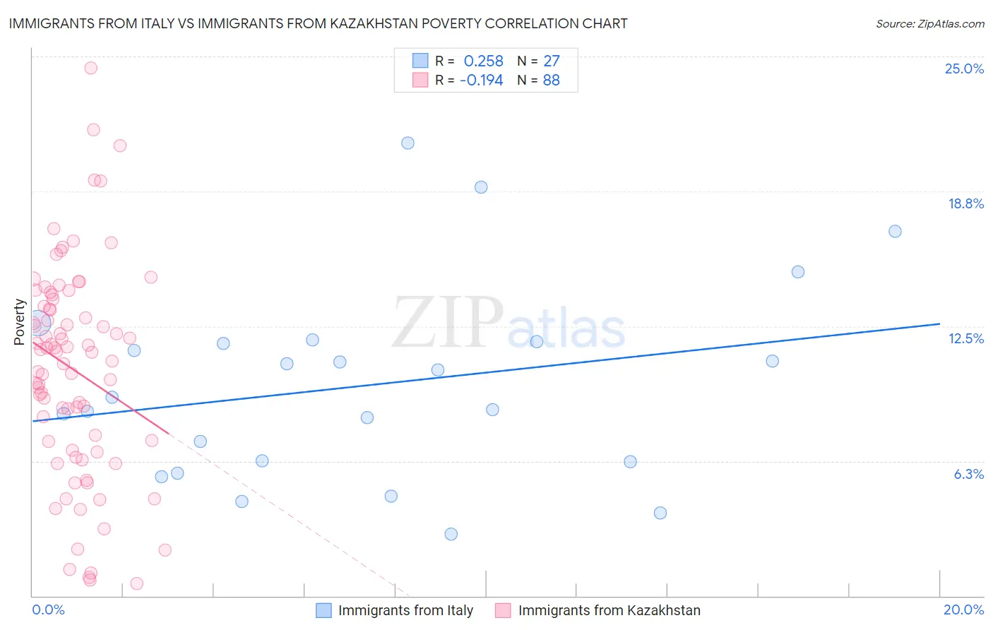 Immigrants from Italy vs Immigrants from Kazakhstan Poverty