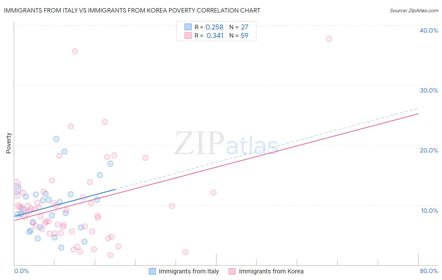 Immigrants from Italy vs Immigrants from Korea Poverty