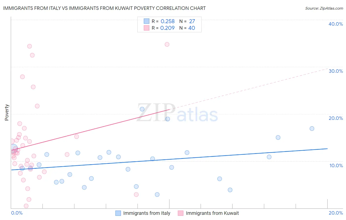 Immigrants from Italy vs Immigrants from Kuwait Poverty