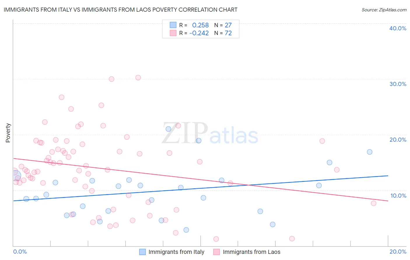 Immigrants from Italy vs Immigrants from Laos Poverty