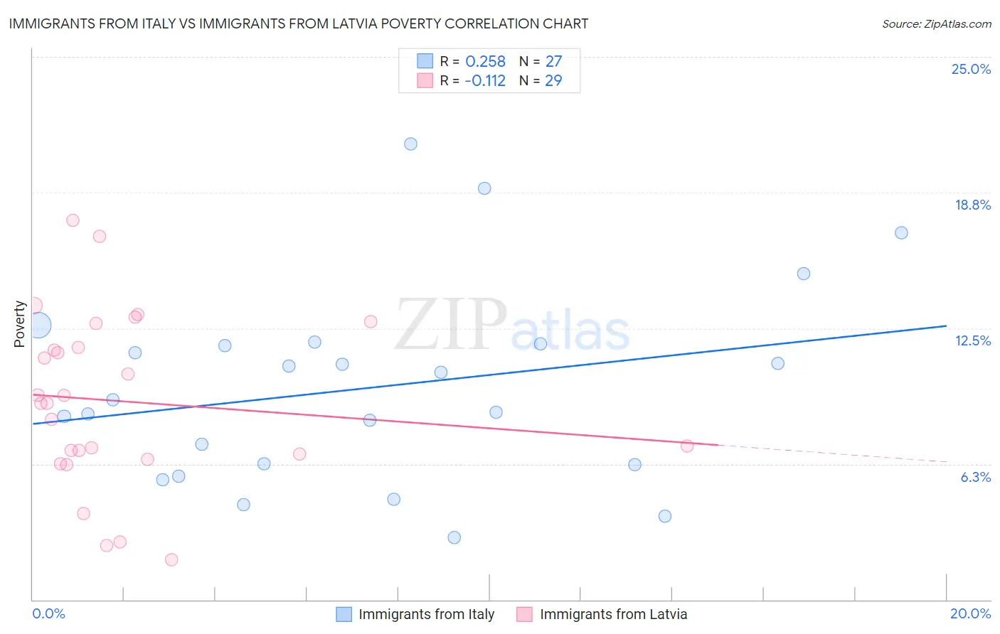 Immigrants from Italy vs Immigrants from Latvia Poverty