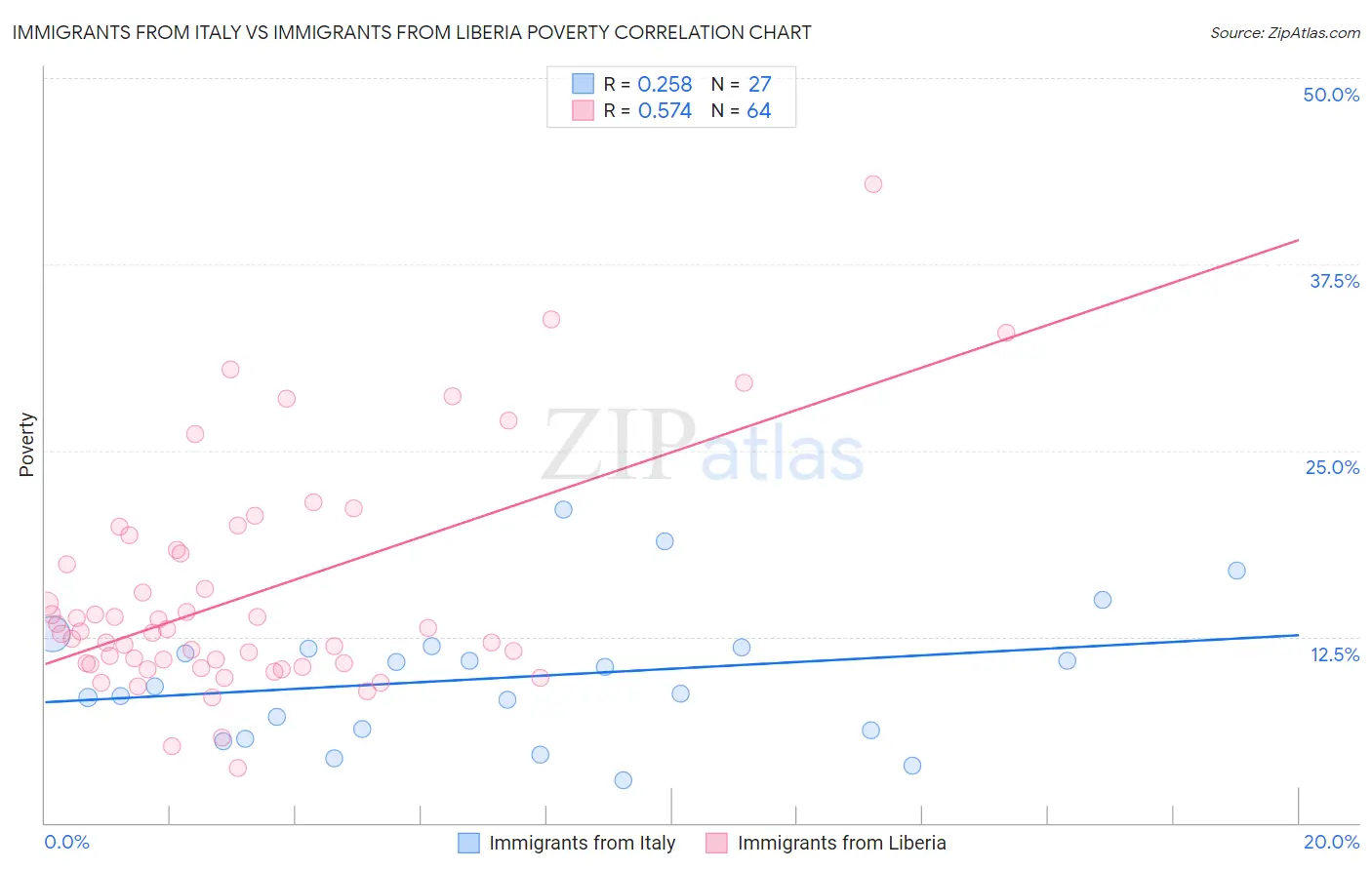 Immigrants from Italy vs Immigrants from Liberia Poverty