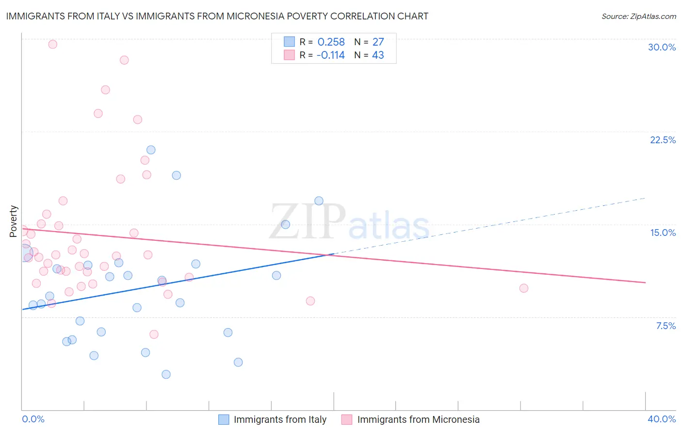 Immigrants from Italy vs Immigrants from Micronesia Poverty