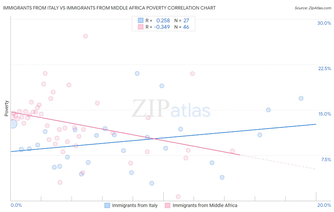 Immigrants from Italy vs Immigrants from Middle Africa Poverty