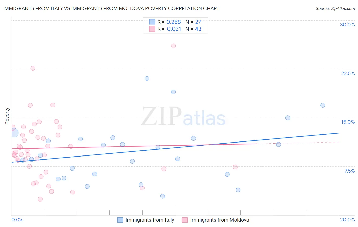 Immigrants from Italy vs Immigrants from Moldova Poverty
