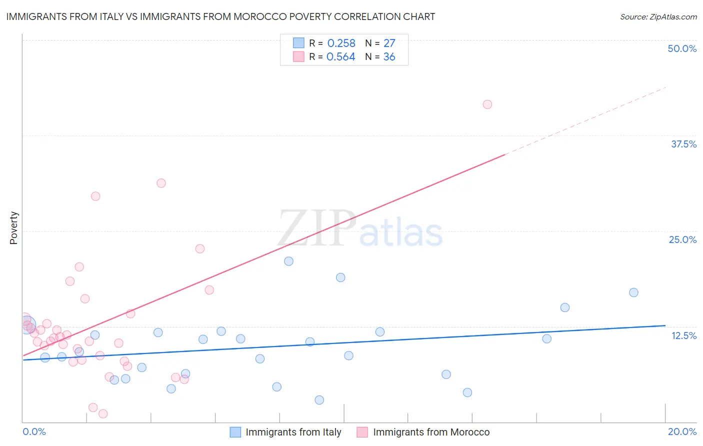 Immigrants from Italy vs Immigrants from Morocco Poverty